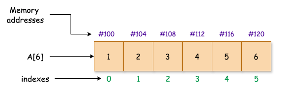 Figure 1: Array representation with indexes and memory addresses.