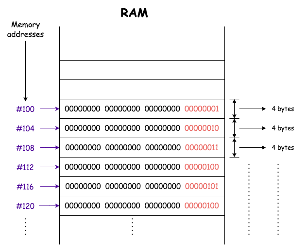Figure 2: RAM shelves containing array elements