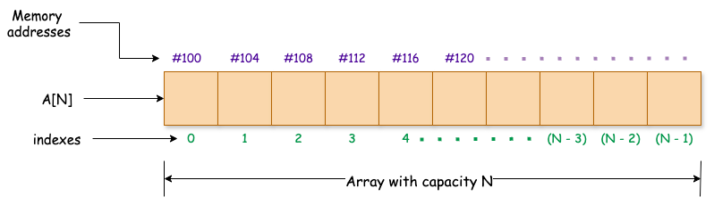 Figure 3: Array with capacity of n elements.