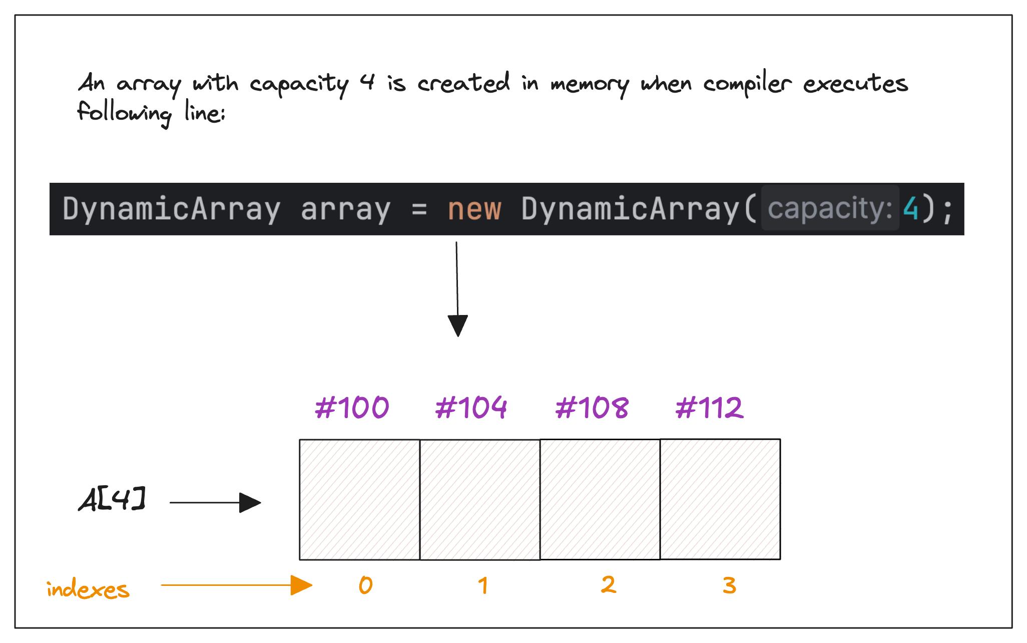 Figure 1 - Dynamic Array initialization and representation