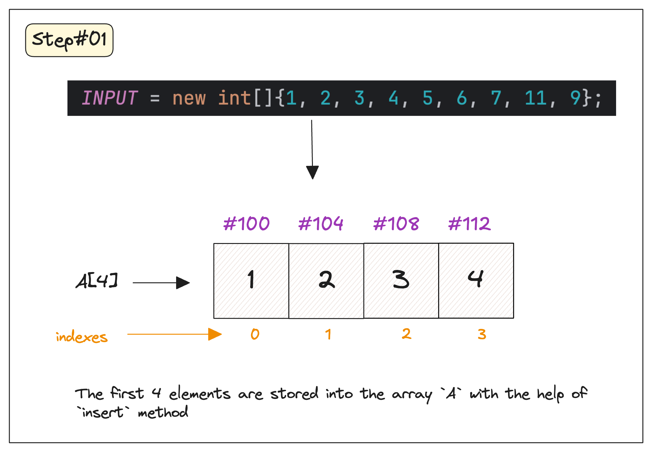Figure 2 - First 4 array elements are stored in step#01