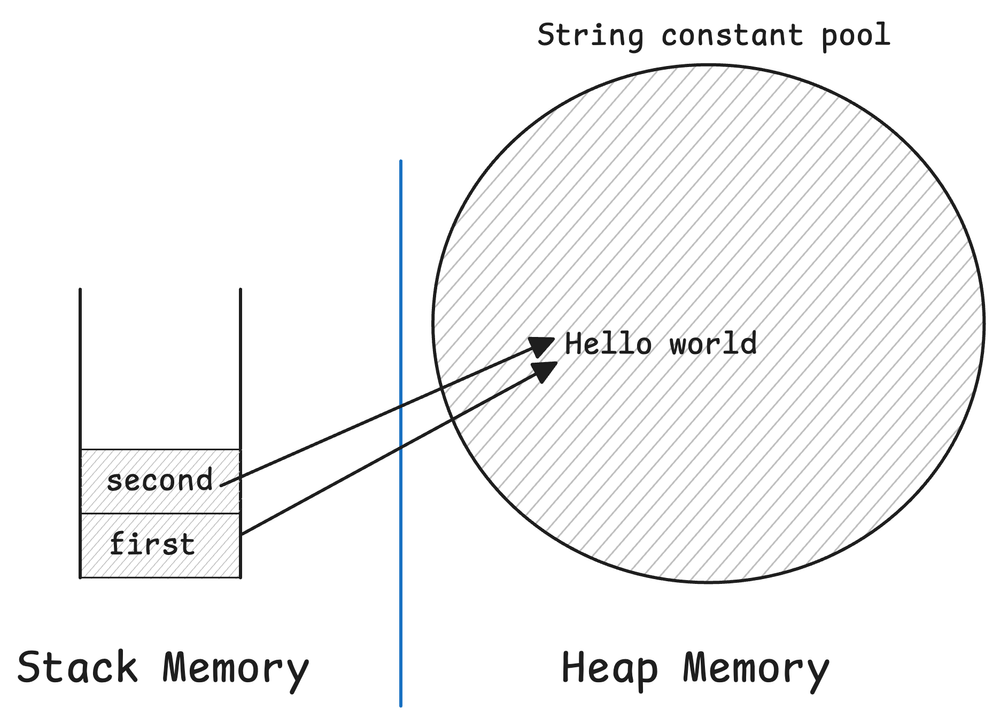 Figure 1 - Memory sketches of Stack and Heap memory areas.