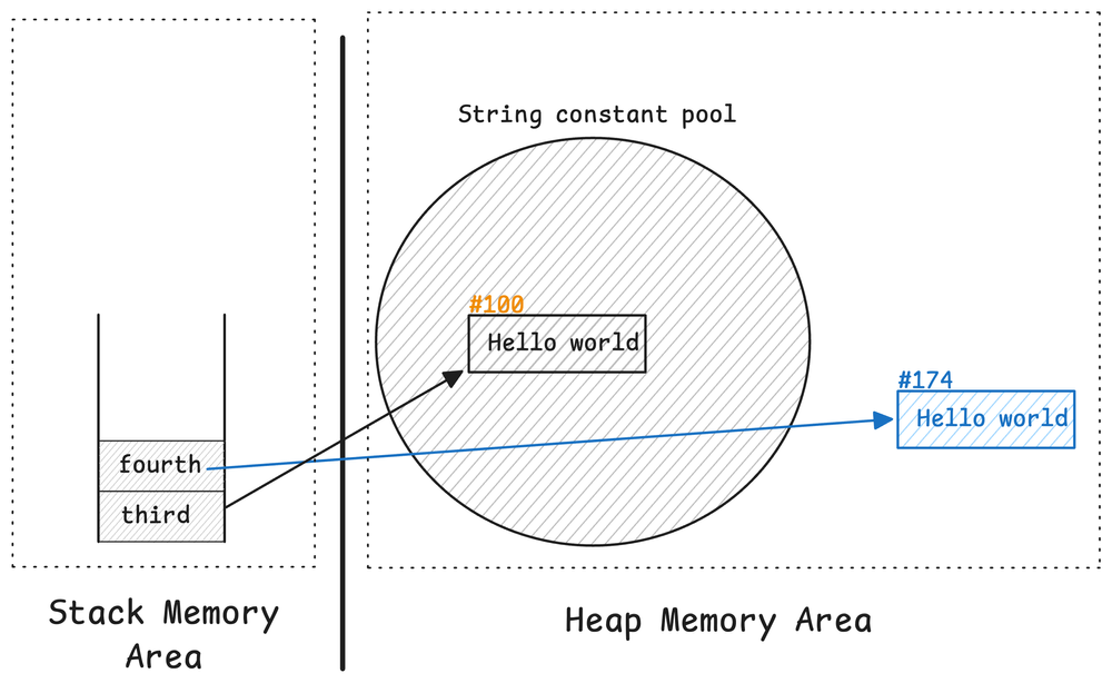 Figure 2 - Memory sketches of Stack and Heap memory areas with references and addresses.